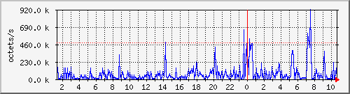apache2_traffic Traffic Graph
