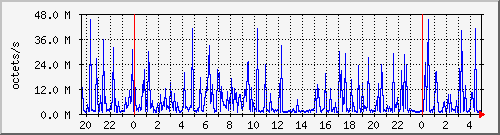 apache2_web_traffic Traffic Graph
