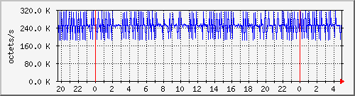 apache2_ww1_traffic Traffic Graph