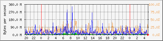 db1_bytes_mysql Traffic Graph